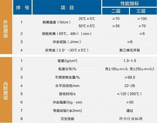 那曲防腐螺旋钢管生产厂家性能指标参数